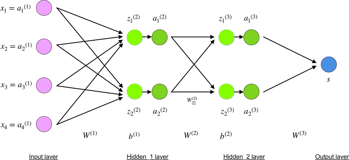 Artificial Neural Network Backpropagation