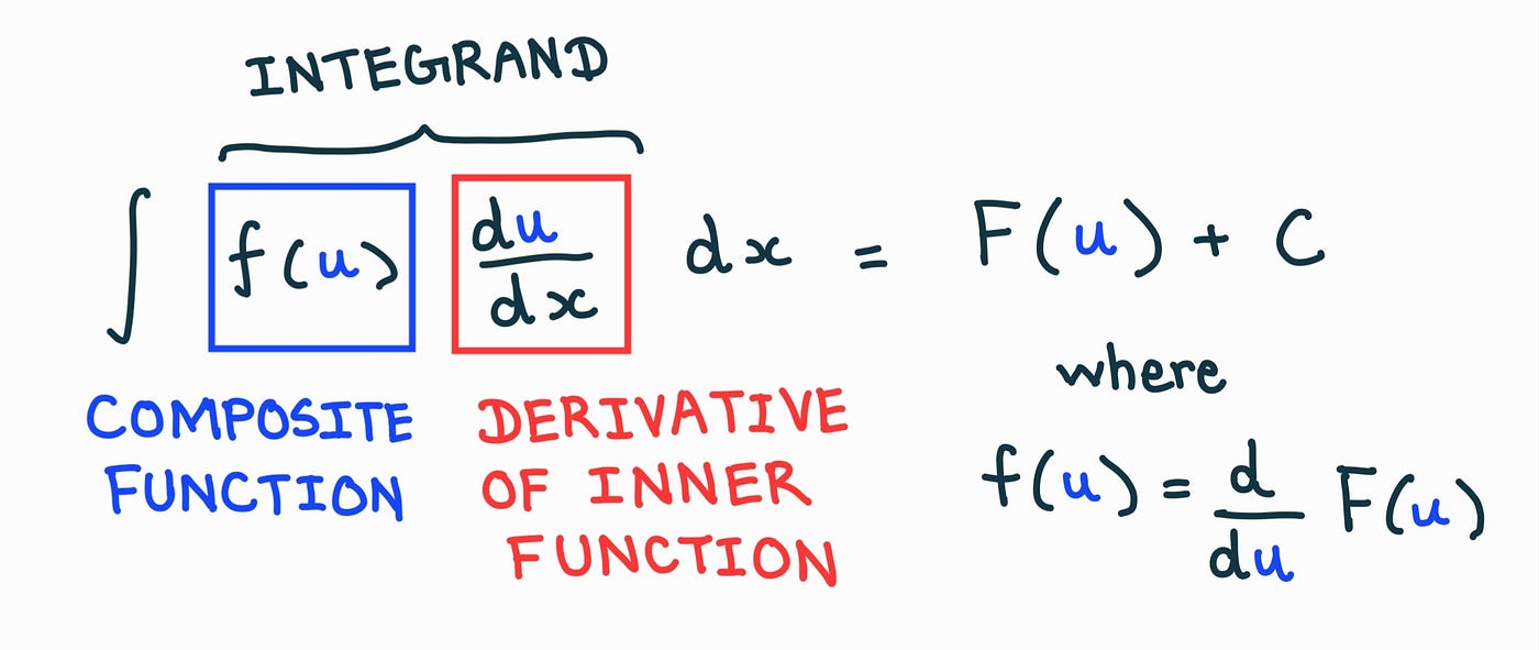 Chain Rule Integration