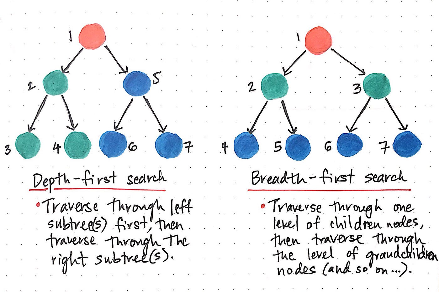 Graphs Data Structure & Algorithms — Mathematics for Machine Learning
