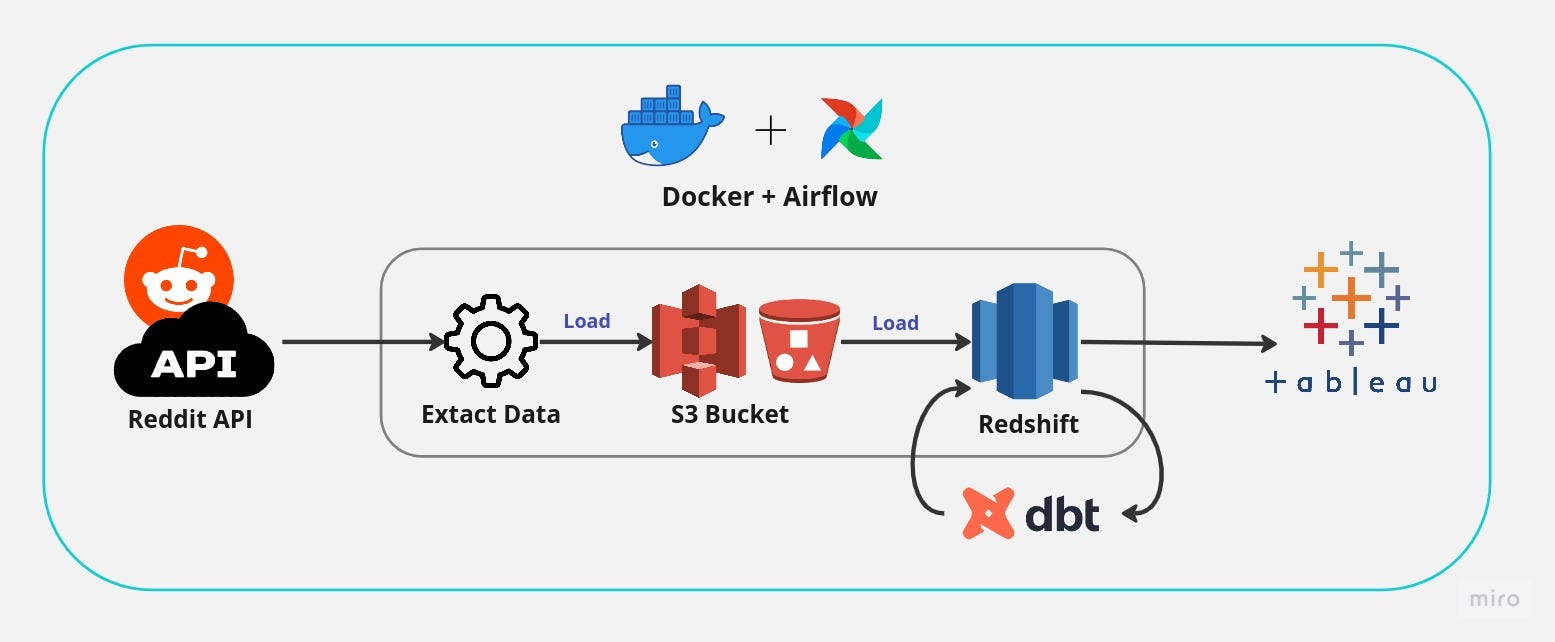 Manage Dbt Jobs On Amazon Managed Airflow Via GitHub, 52 OFF