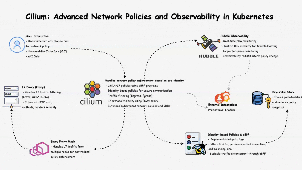 Cilium: Advanced Network Policies and Observability in Kubernetes 