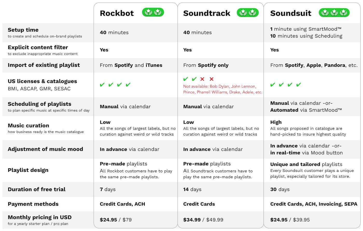 Soundtrack to Your Brand (Spotify for Business) Player Hardware Home