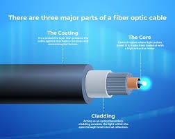 Fiber Optics: Transforming Communication and Technology | by Bilal