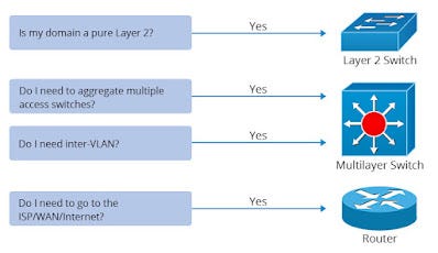 Perbedaan Mendasar Switch Layer 2 dan Switch Layer 3 | by Nebarilmu