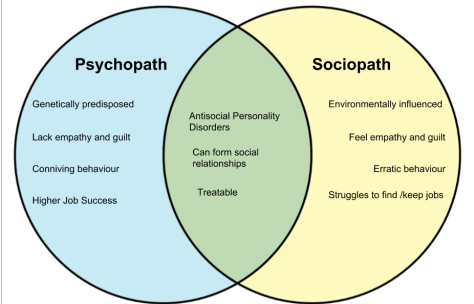 SOCIOPATHS AND PSYCHOPATHS; HUMANS BEFORE DISORDERS | by Shaneela