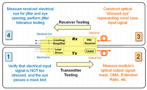 Reference Guide to Optical Transceiver Testing | by Aria Zhu | Medium