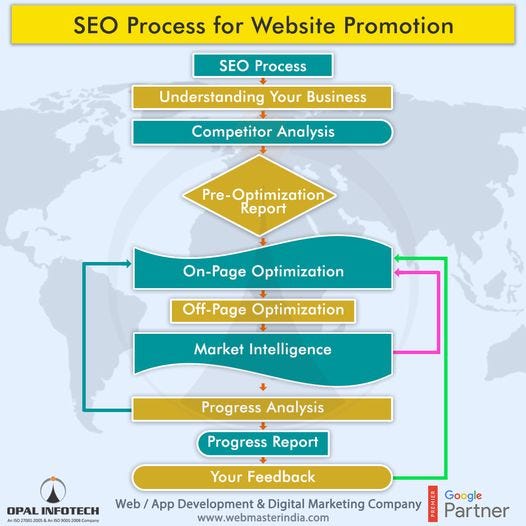 How Does SEO Work?. SEO is the process of gaining more… by