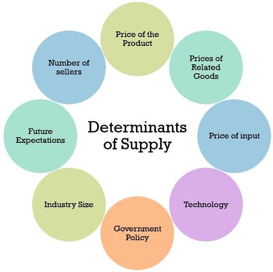 How many determinants of supply are the most influential? by Rayxona