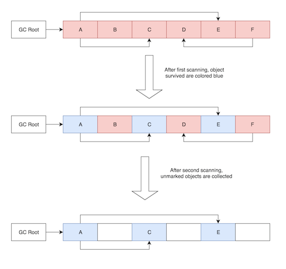 A Basic Overview of JVM Garbage Collection by Callibrity Callibrity