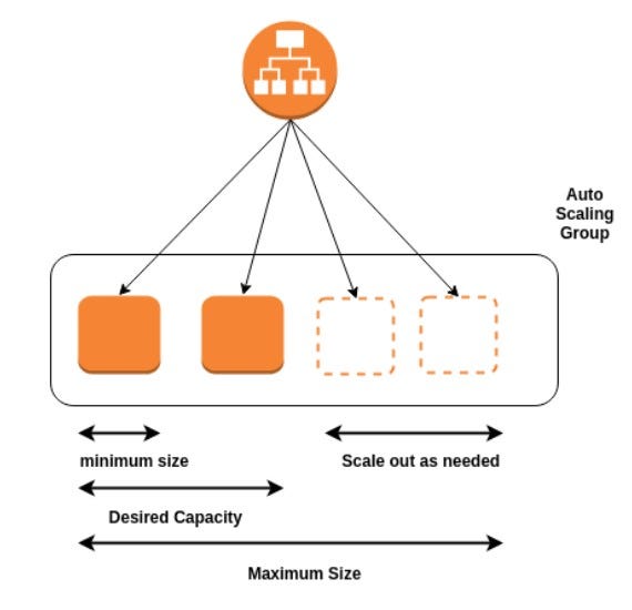 Creating an AWS Autoscaling Group with a custom VPC by Jesmine Gandhi