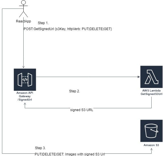 Accessing S3 with signed URLs in Core by Robert Parker Medium