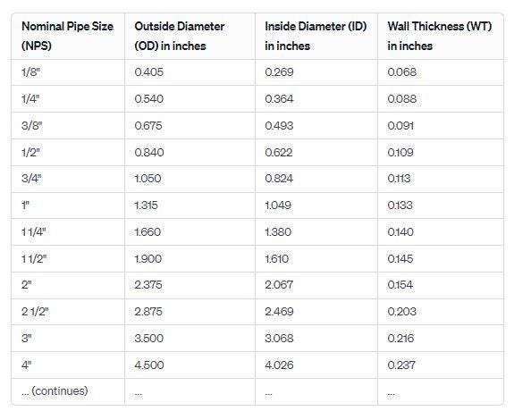 Pipe Fitting Sizes: A Comprehensive Chart | by Archana Shah | Medium