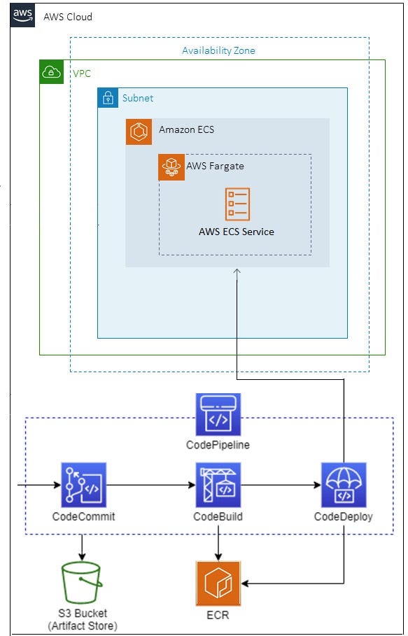 CI/CD pipeline to build, and deploy containerized applications with AWS
