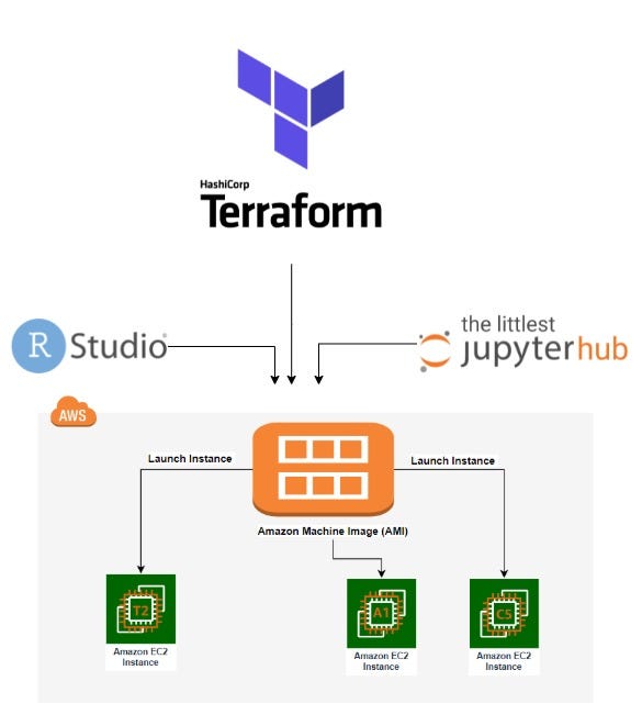 Create AWS EC2 instance using Terraform with custom Ubuntu Amazon