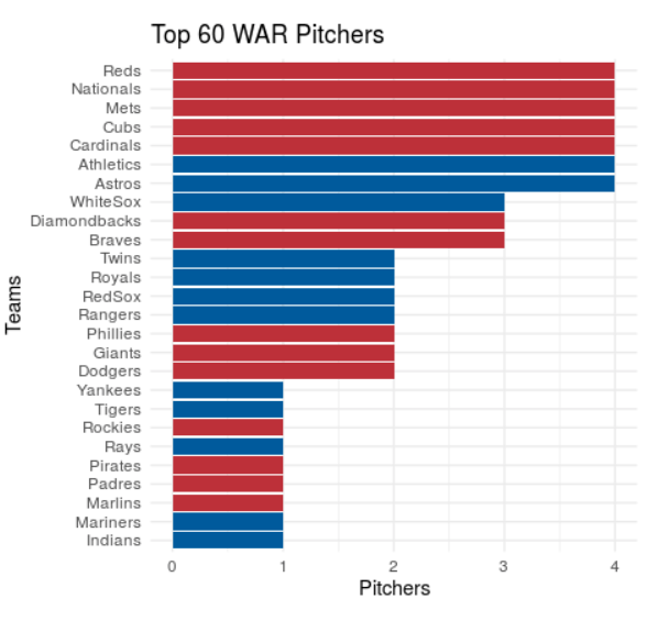 Does WAR Matter When Constructing a Pitching Staff for an MLB Playoff