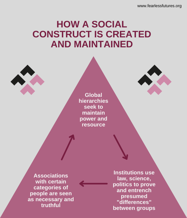 What is a social construct?. In creating a socially constructed… by