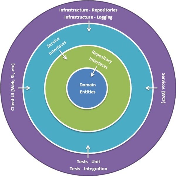 Implementing Onion architecture in NestJs by Amro Abdalla Medium