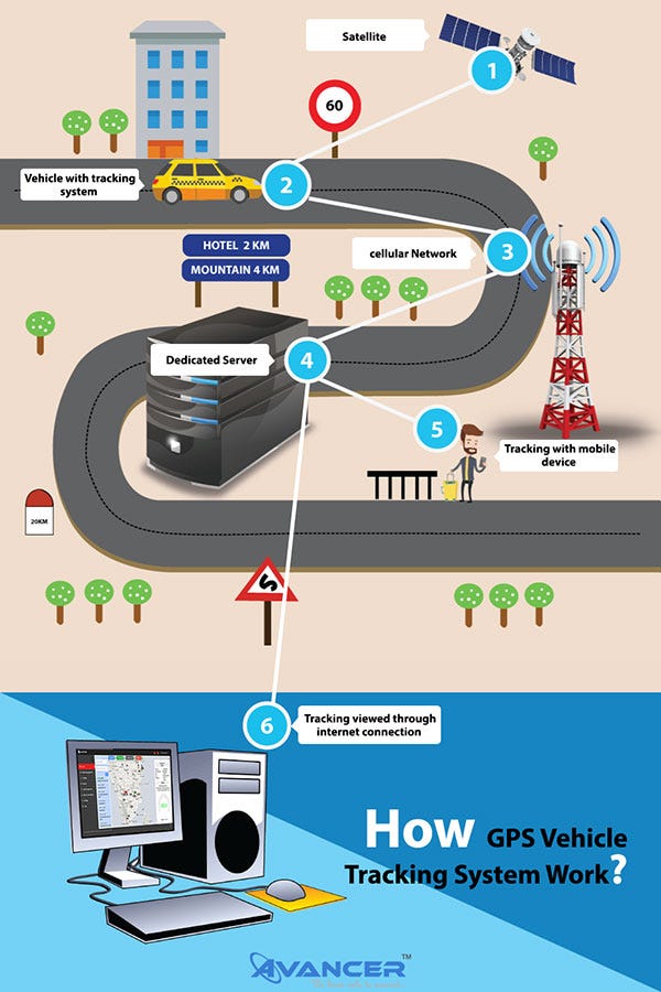 How GPS Tracking Solution Works?. GPS tracking is the surveillance of
