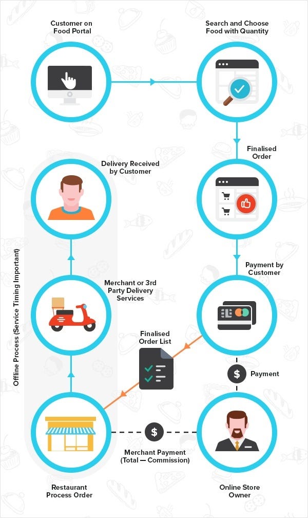 How does online food ordering system work ? by Ashita Saini Medium