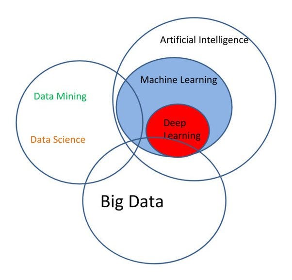 Data Scientist vs Data Engineer vs Machine Learning Engineer vs Data