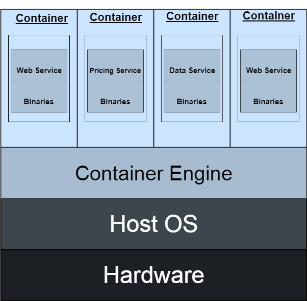 What Is Containers Architecture?. How Are Containers Different Than