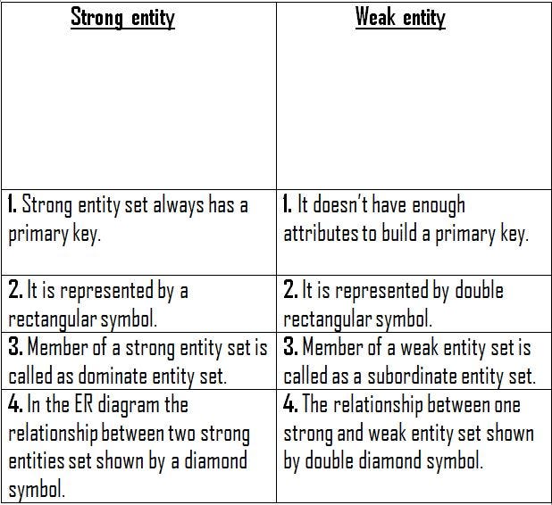 whatisanentityentitytypeandentityset explain with proper