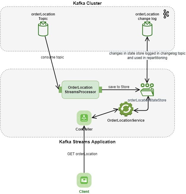 Kafka Streams State Store at Scale by Gökhan Gürgeç cloudnesil Medium