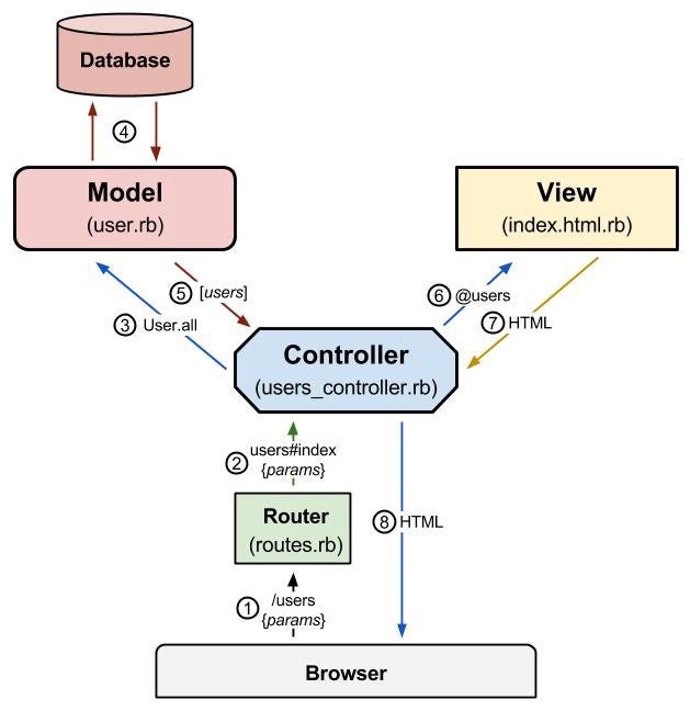 Basic Rails CRUD Cheat Sheet. As a beginner in rails, the Create Read… by Tosh Medium