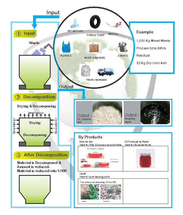 Get an Idea about the History and Types of Solid Waste Disposal by