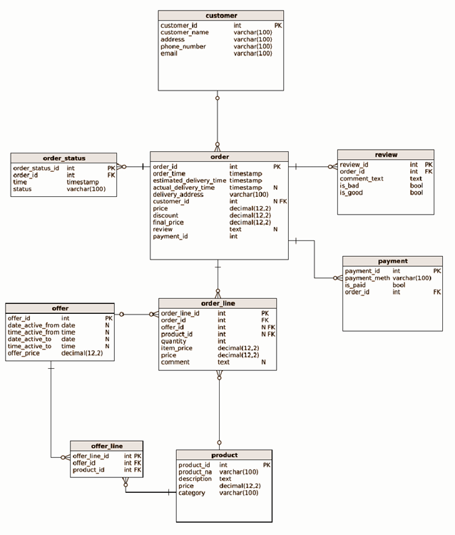 DA Project Beverage Shop Database Design Work by Dio Wu Uncle Dio
