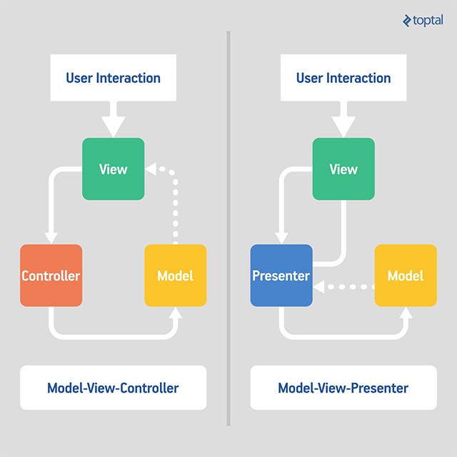 Model View Presenter(MVP) in Android with a simple demo project. | by