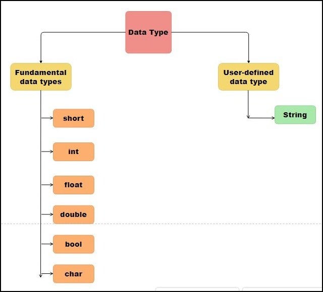 Data Types of C++. All variables use datatype during… by Vimalathas