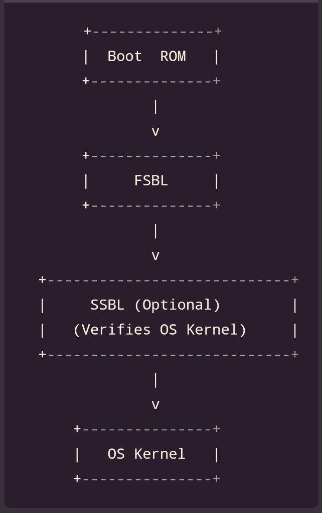 Boot Stages in an Embedded System by M. Waseem Abbas Medium