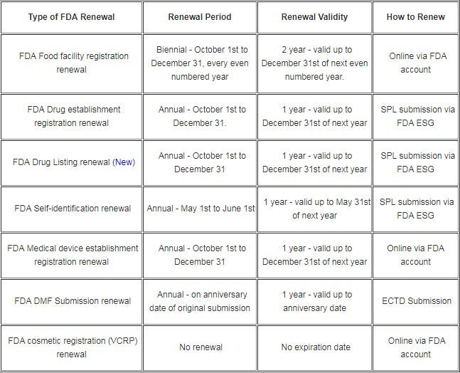 A User Guide for FDA Registration Manual by FDA Help Medium