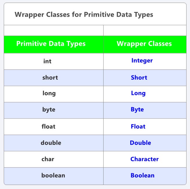 Wrapper Class In Java. A Wrapper class in Java is a class that… by