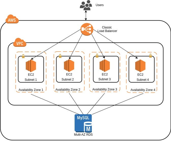 AWS ELB. Introduction by Sharan Alwarswamy Medium