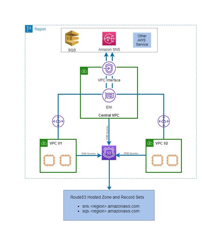 Seamless Deployment of AWS VPC Interface Endpoints without any Downtime