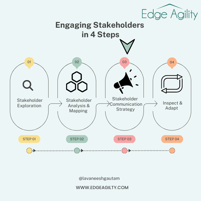 Stakeholder Communication Strategy Part 3 of 4 Steps of Stakeholder