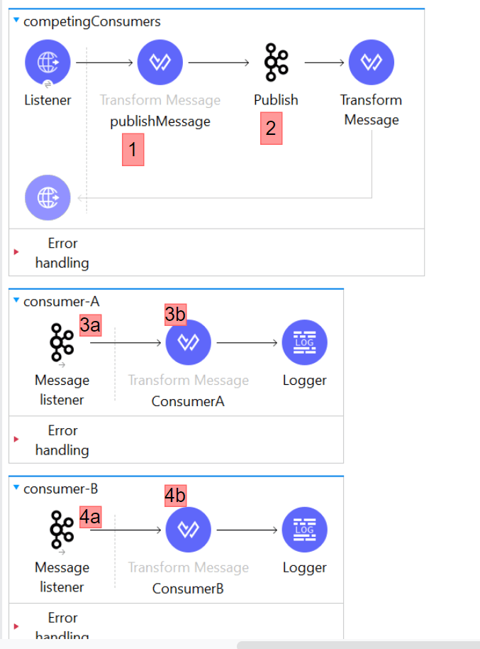 Apache Kafka Competing Consumer Pub/Sub Pattern with Mule4 Part2 by Rachana M Medium