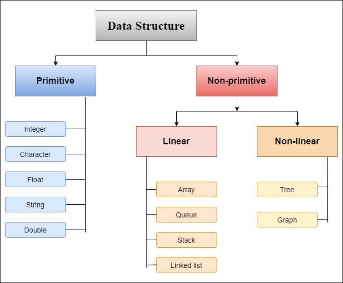 Handson with Linear data structures with Python by Arunkumar
