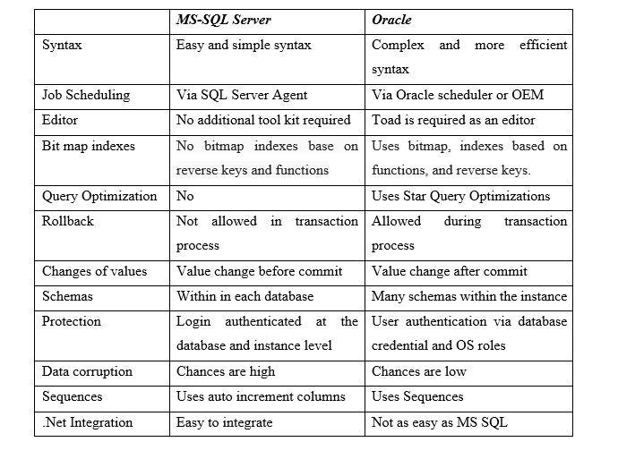 MS SQL Server vs Oracle. Most important thing about today’s… by