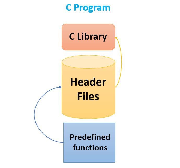 Header Files Directives in C. In C programming, header files are used