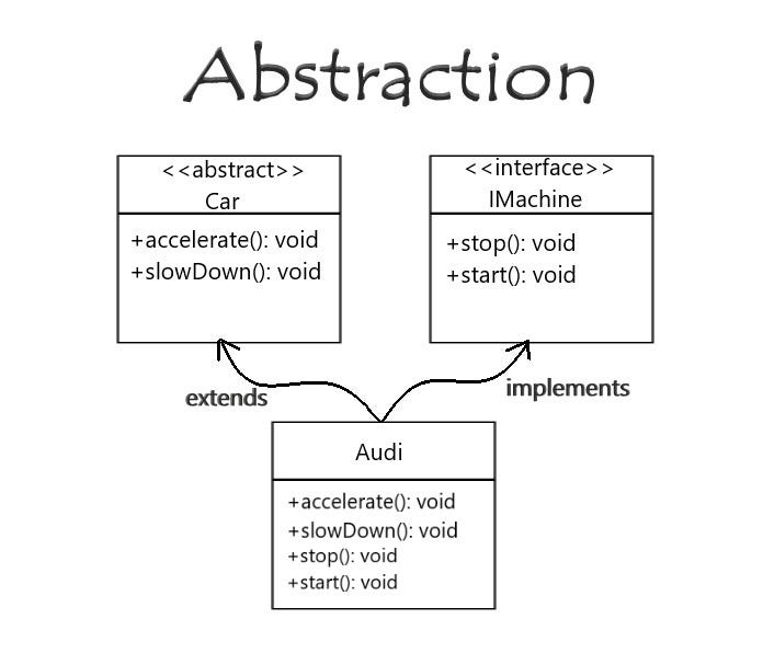 What is “Abstraction”? What are the differences between Abstract Classes and Interfaces? by M