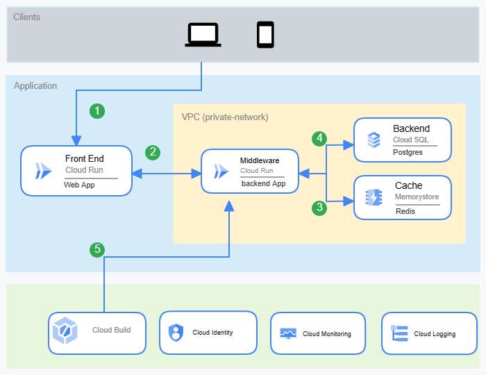 GCP DevOpsInfra — Three Tier Architecture Deployment using Terraform