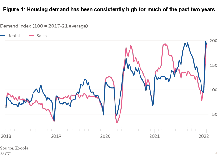What is wrong with the housing supply in London in 2022? by Adjoin