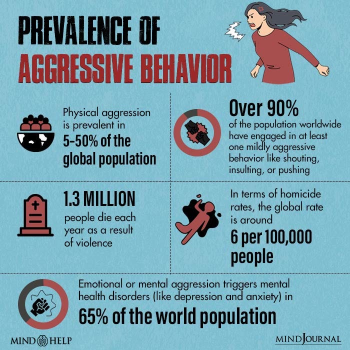 Aggression. Aggression, a set of behaviors… by Mind Help Feb, 2024 Medium