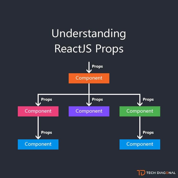Understanding React JS Components and Props Medium