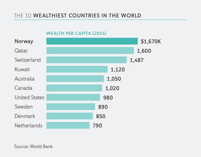 Norway is the Wealthiest Country in the World by Jim McAulay🍁 a Few