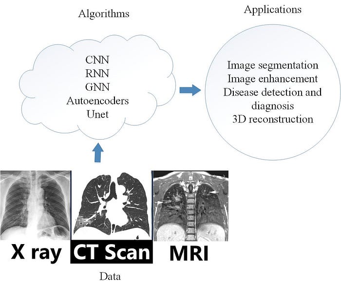 Deep Learning in Healthcare Implementation, Strategies, Tools, and