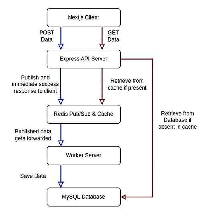 Nextjs, Express & Redis on Microservice Architecture by Biswajit